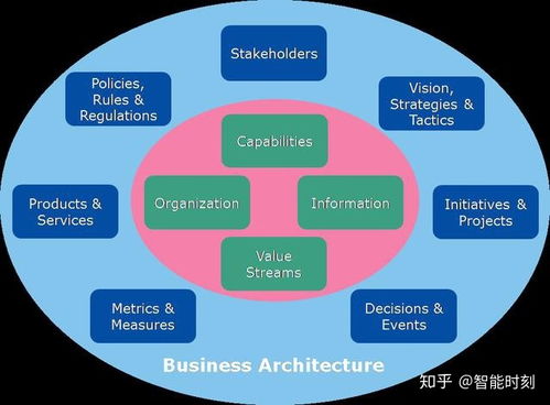 業務架構師的工具箱 技術服務簡介